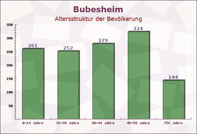 Bubesheim, Bayern - Altersstruktur der Bevölkerung