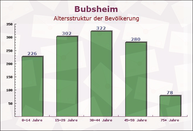 Bubsheim, Baden-Württemberg - Altersstruktur der Bevölkerung