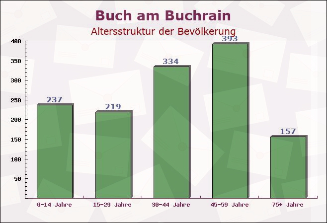 Buch am Buchrain, Bayern - Altersstruktur der Bevölkerung