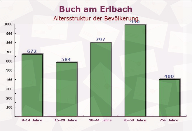 Buch am Erlbach, Bayern - Altersstruktur der Bevölkerung