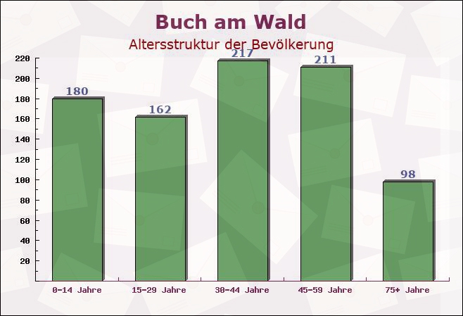 Buch am Wald, Bayern - Altersstruktur der Bevölkerung