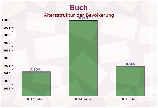 Buch, Berlin - Altersstruktur der Bevölkerung