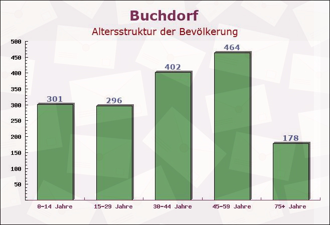 Buchdorf, Bayern - Altersstruktur der Bevölkerung