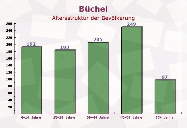 Büchel, Rheinland-Pfalz - Altersstruktur der Bevölkerung