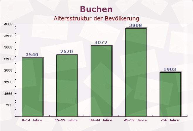 Buchen, Baden-Württemberg - Altersstruktur der Bevölkerung