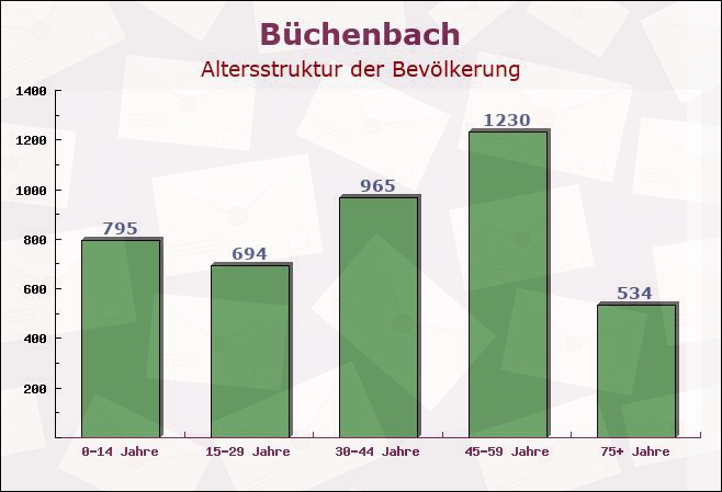 Büchenbach, Bayern - Altersstruktur der Bevölkerung