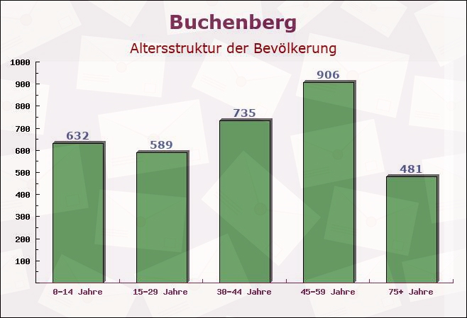 Buchenberg, Bayern - Altersstruktur der Bevölkerung