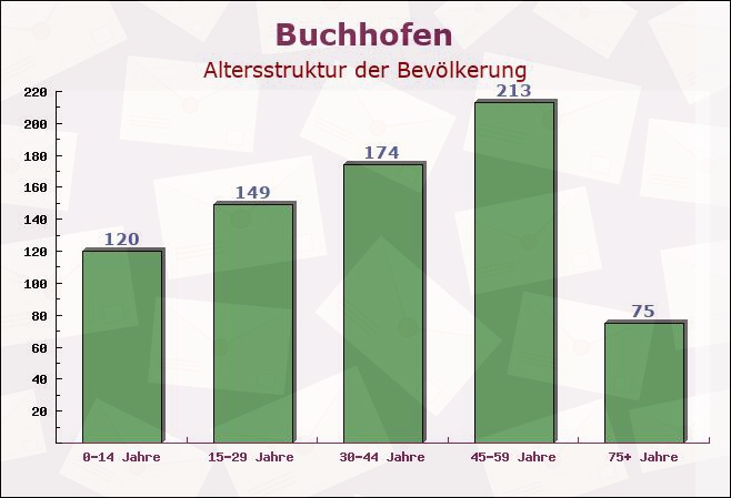 Buchhofen, Bayern - Altersstruktur der Bevölkerung