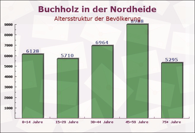 Buchholz in der Nordheide, Niedersachsen - Altersstruktur der Bevölkerung