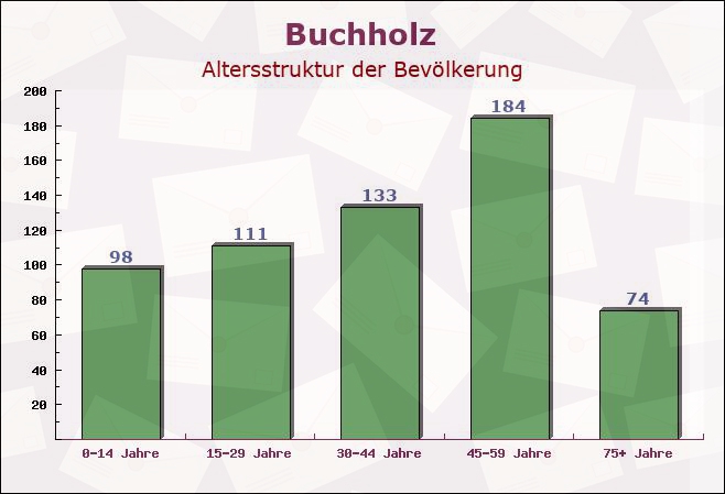 Buchholz, Niedersachsen - Altersstruktur der Bevölkerung