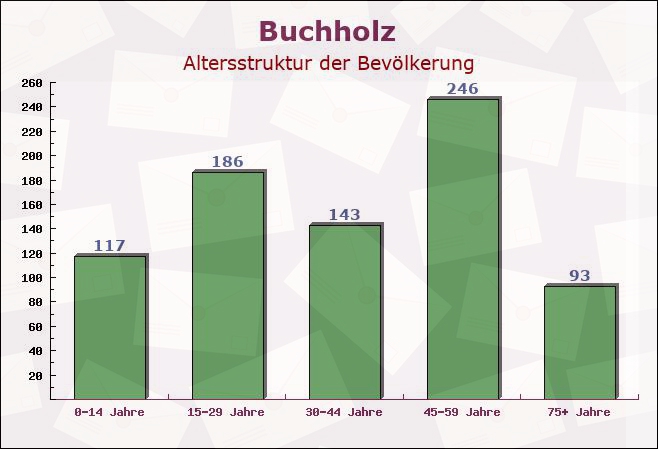 Buchholz, Schleswig-Holstein - Altersstruktur der Bevölkerung