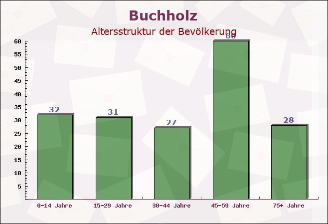 Buchholz, Schleswig-Holstein - Altersstruktur der Bevölkerung