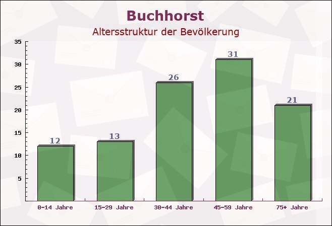 Buchhorst, Schleswig-Holstein - Altersstruktur der Bevölkerung