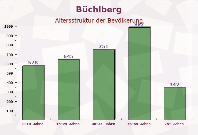 Büchlberg, Bayern - Altersstruktur der Bevölkerung