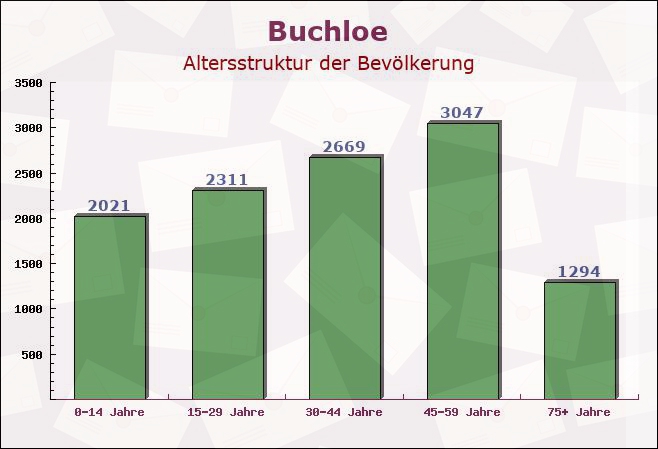 Buchloe, Bayern - Altersstruktur der Bevölkerung