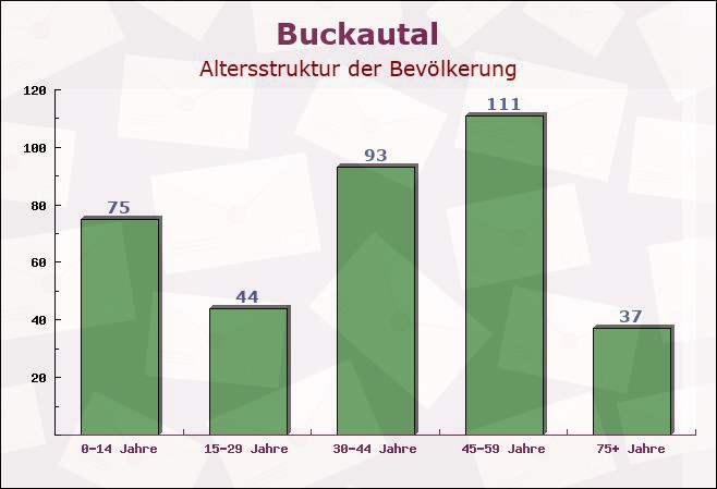 Buckautal, Brandenburg - Altersstruktur der Bevölkerung