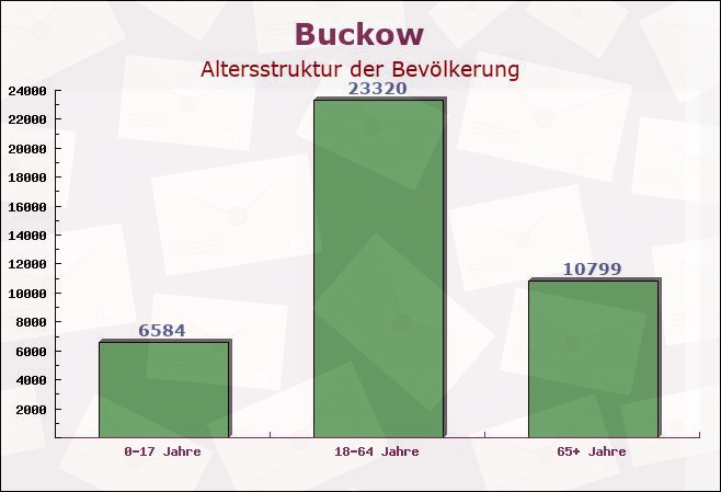 Buckow, Berlin - Altersstruktur der Bevölkerung