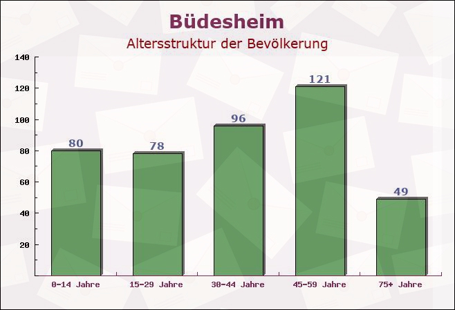 Büdesheim, Rheinland-Pfalz - Altersstruktur der Bevölkerung