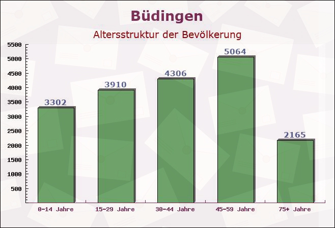 Büdingen, Hessen - Altersstruktur der Bevölkerung