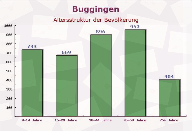 Buggingen, Baden-Württemberg - Altersstruktur der Bevölkerung