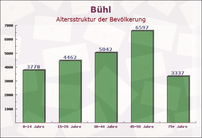 Bühl, Baden-Württemberg - Altersstruktur der Bevölkerung