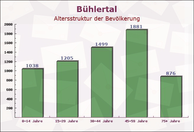 Bühlertal, Baden-Württemberg - Altersstruktur der Bevölkerung