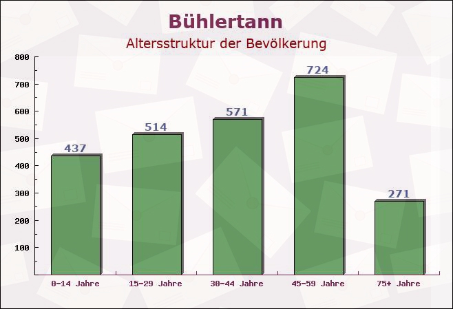 Bühlertann, Baden-Württemberg - Altersstruktur der Bevölkerung