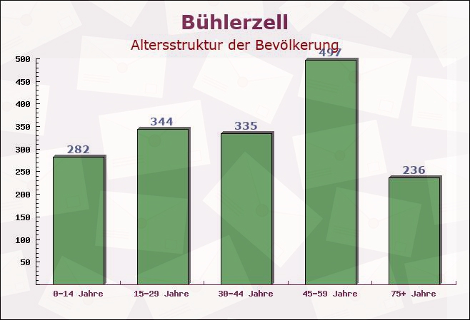 Bühlerzell, Baden-Württemberg - Altersstruktur der Bevölkerung