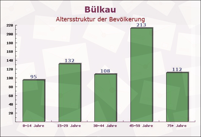 Bülkau, Niedersachsen - Altersstruktur der Bevölkerung