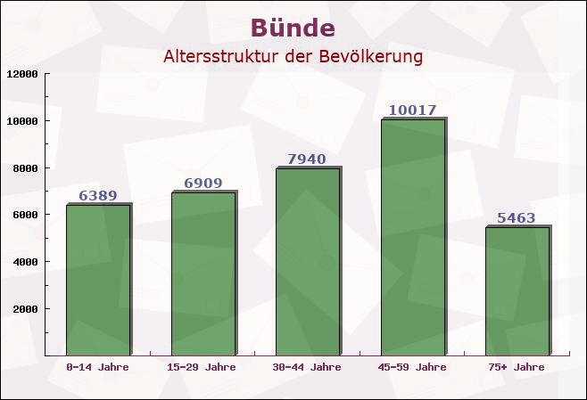 Bünde, Nordrhein-Westfalen - Altersstruktur der Bevölkerung