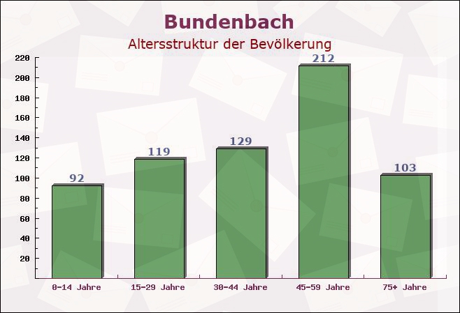 Bundenbach, Rheinland-Pfalz - Altersstruktur der Bevölkerung