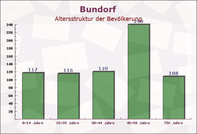 Bundorf, Bayern - Altersstruktur der Bevölkerung