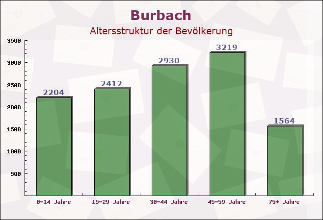 Burbach, Nordrhein-Westfalen - Altersstruktur der Bevölkerung