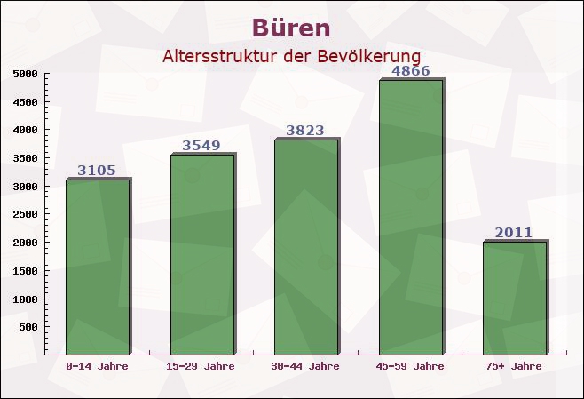 Büren, Nordrhein-Westfalen - Altersstruktur der Bevölkerung