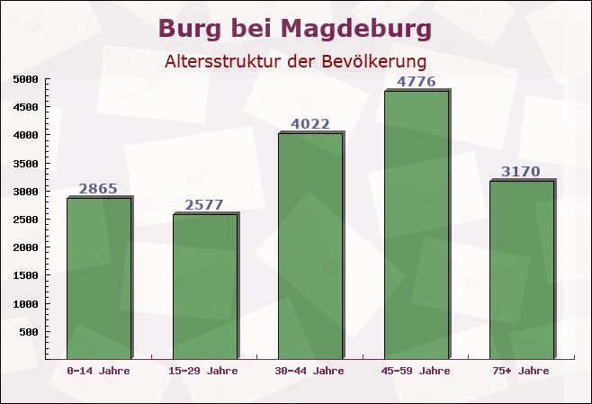 Burg bei Magdeburg, Sachsen-Anhalt - Altersstruktur der Bevölkerung