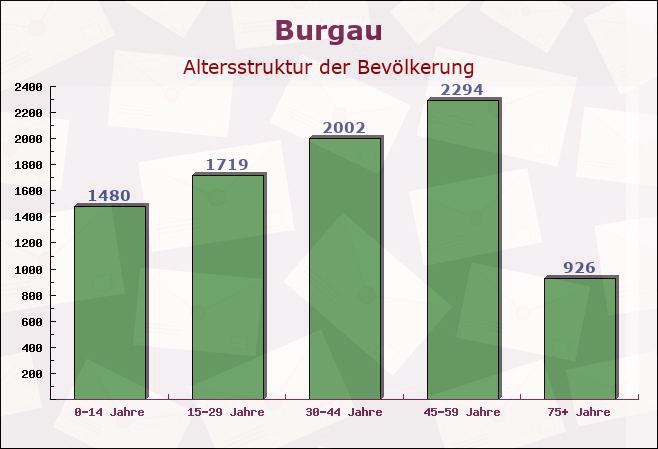 Burgau, Bayern - Altersstruktur der Bevölkerung