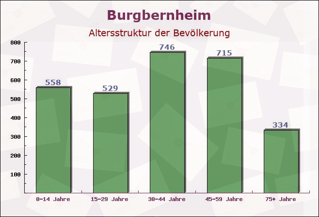 Burgbernheim, Bayern - Altersstruktur der Bevölkerung