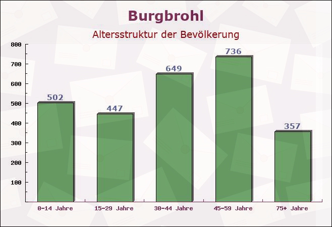 Burgbrohl, Rheinland-Pfalz - Altersstruktur der Bevölkerung