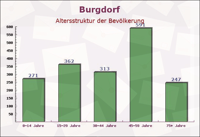 Burgdorf, Niedersachsen - Altersstruktur der Bevölkerung