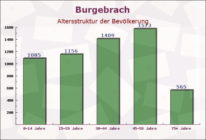 Burgebrach, Bayern - Altersstruktur der Bevölkerung