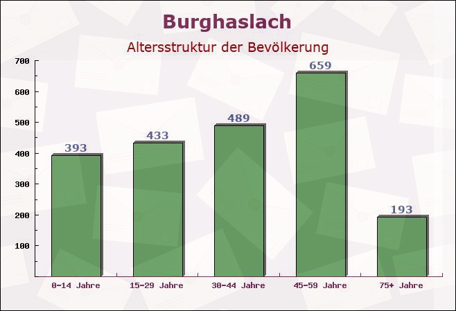 Burghaslach, Bayern - Altersstruktur der Bevölkerung