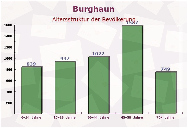 Burghaun, Hessen - Altersstruktur der Bevölkerung