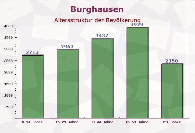 Burghausen, Bayern - Altersstruktur der Bevölkerung