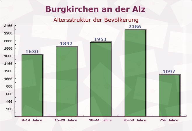 Burgkirchen an der Alz, Bayern - Altersstruktur der Bevölkerung