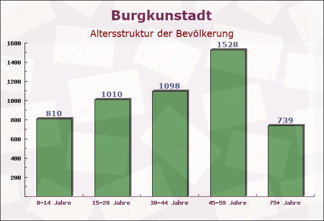 Burgkunstadt, Bayern - Altersstruktur der Bevölkerung