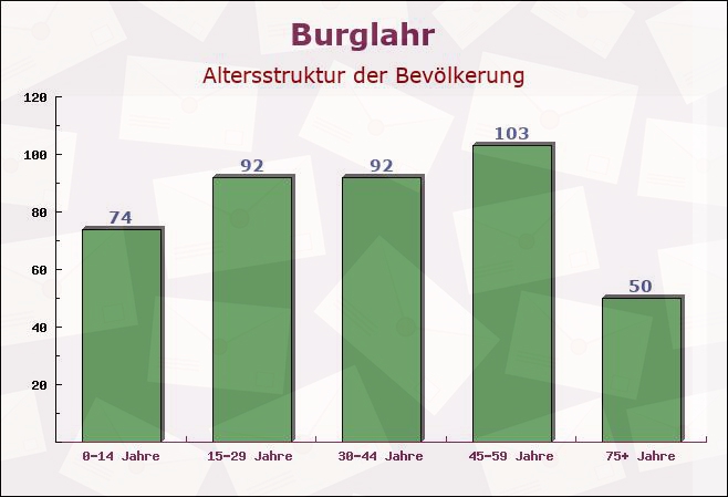 Burglahr, Rheinland-Pfalz - Altersstruktur der Bevölkerung