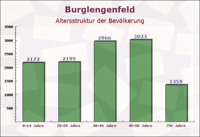 Burglengenfeld, Bayern - Altersstruktur der Bevölkerung