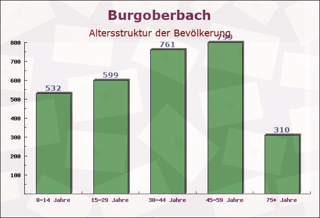 Burgoberbach, Bayern - Altersstruktur der Bevölkerung