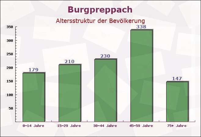 Burgpreppach, Bayern - Altersstruktur der Bevölkerung