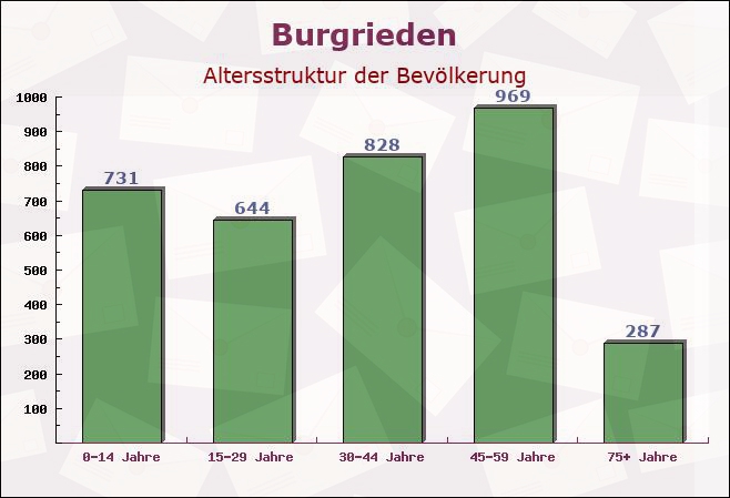 Burgrieden, Baden-Württemberg - Altersstruktur der Bevölkerung